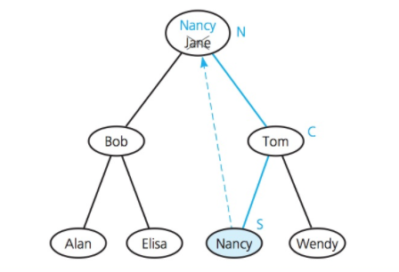 Removing inorder successor
