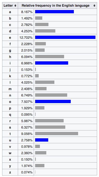 Letter Frequency from Wikipedia